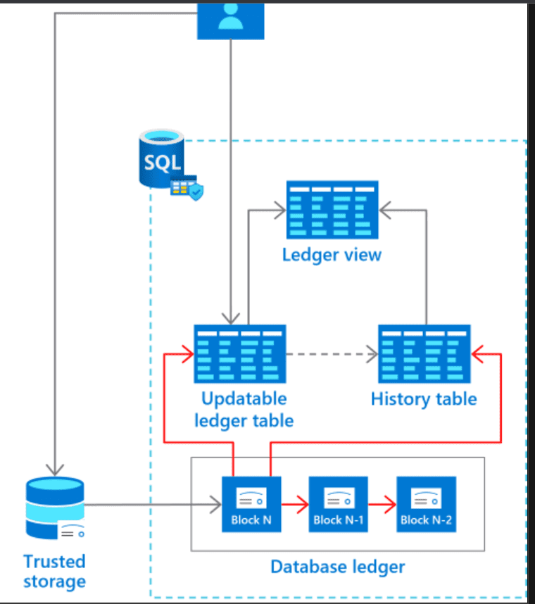 Microsoft Rolled Out New Updates For Azure SQL Database
